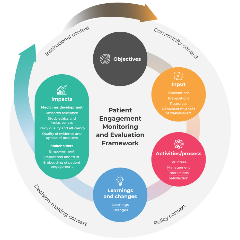 research and evaluation framework