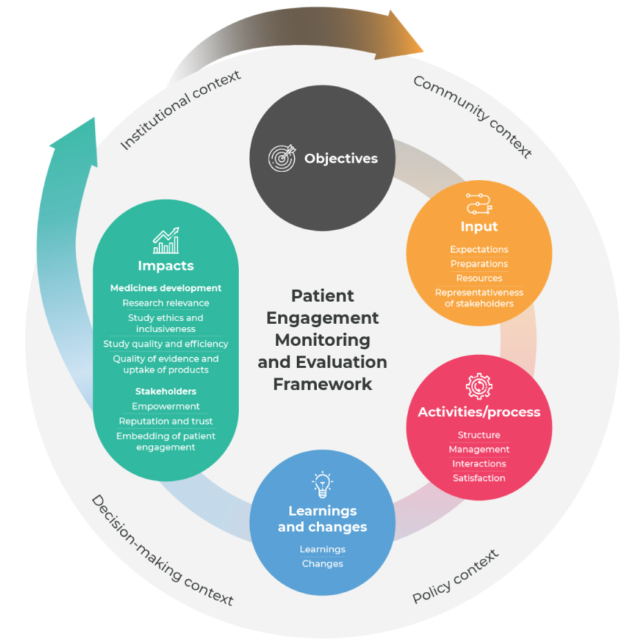 Monitoring and Evaluation PARADIGM